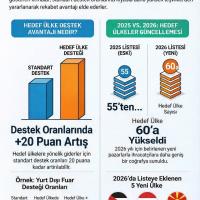 �hracatta Hedef �lke Say�s� 60�a Y�kseldi